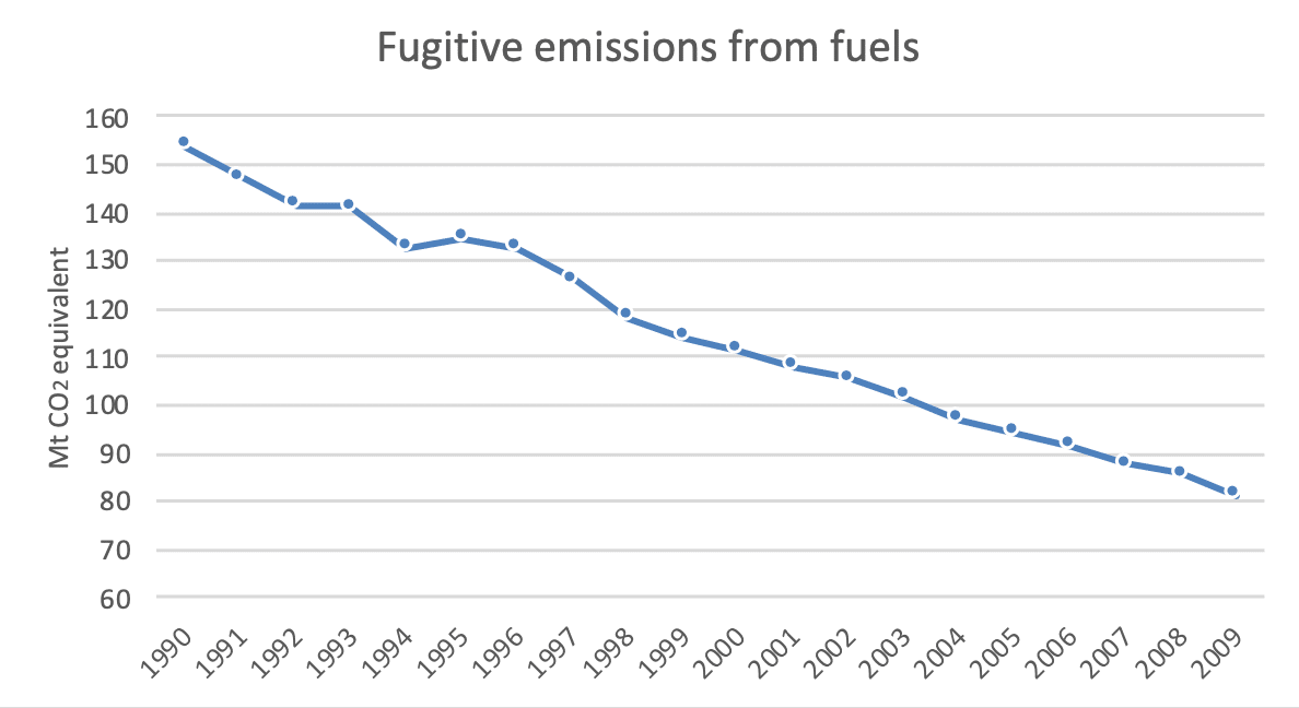 Fugitive Emissions Monitoring What Are They? Ion Science UK